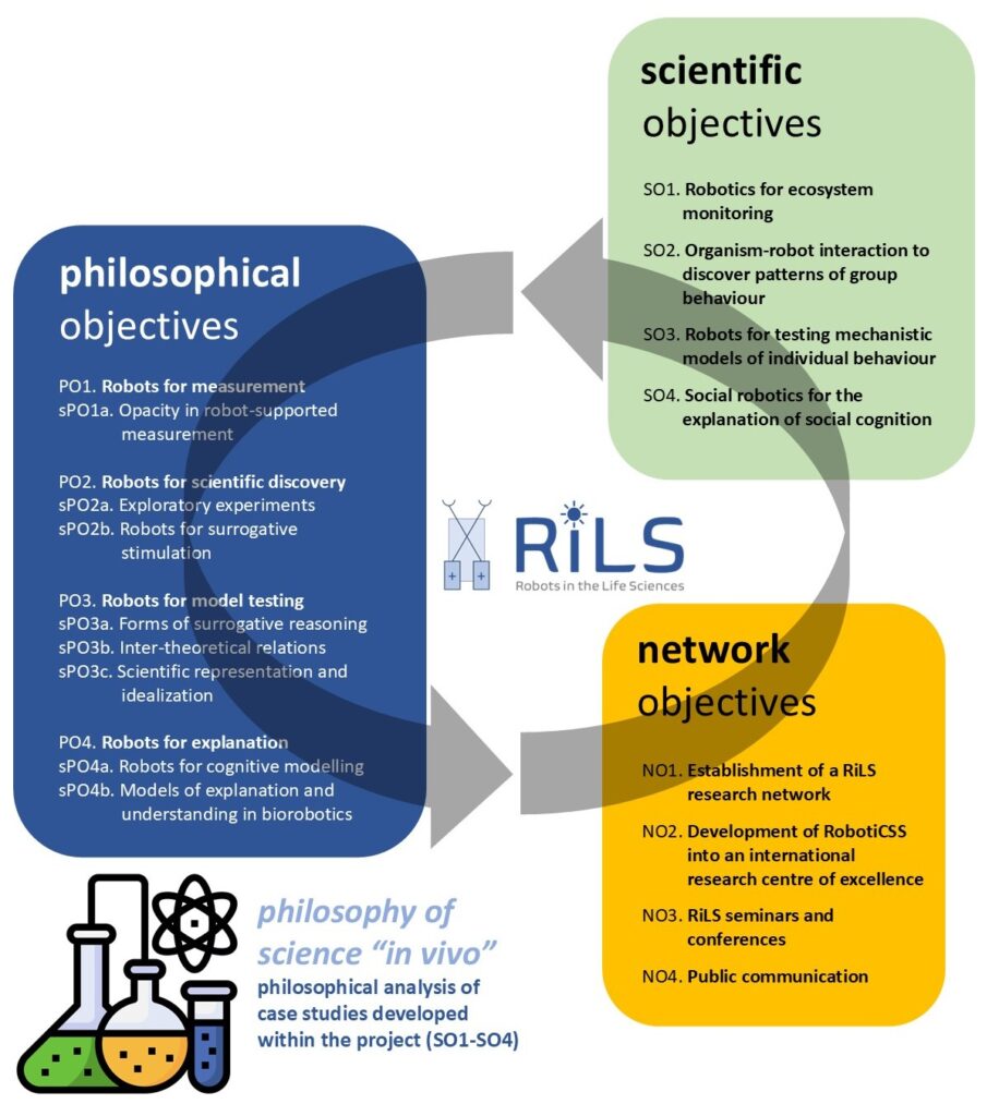 RiLS objective map